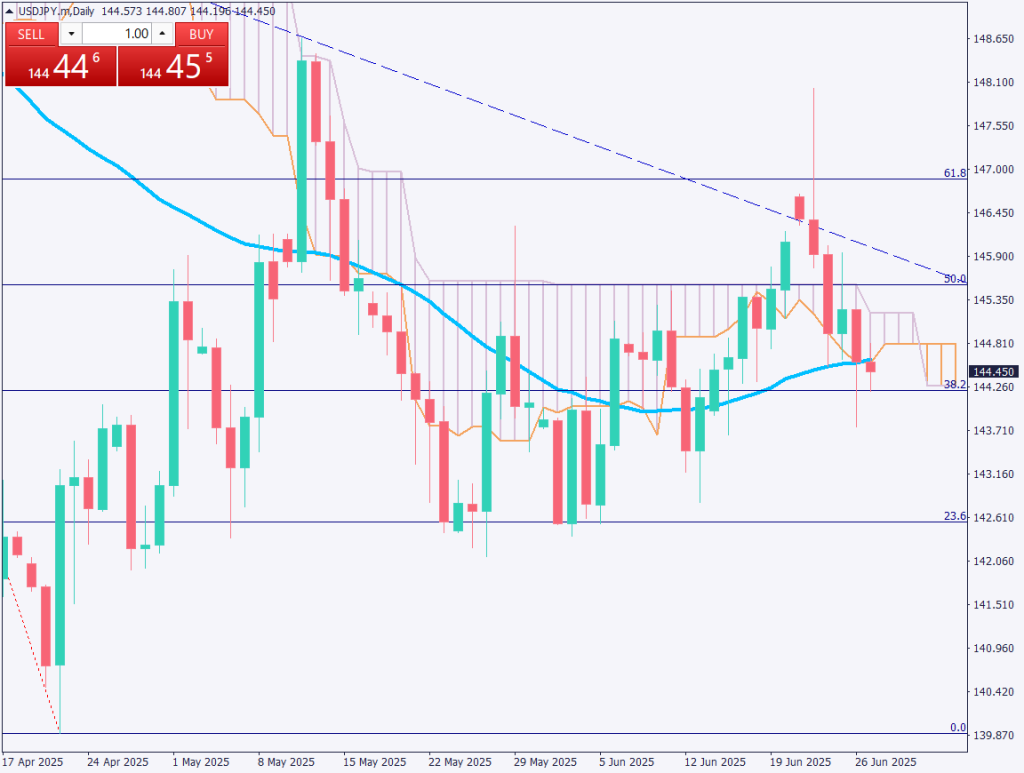 USD/JPY Maintains Bearish Trend, Breaks Below 52-day Moving Average【June 27, 2025】