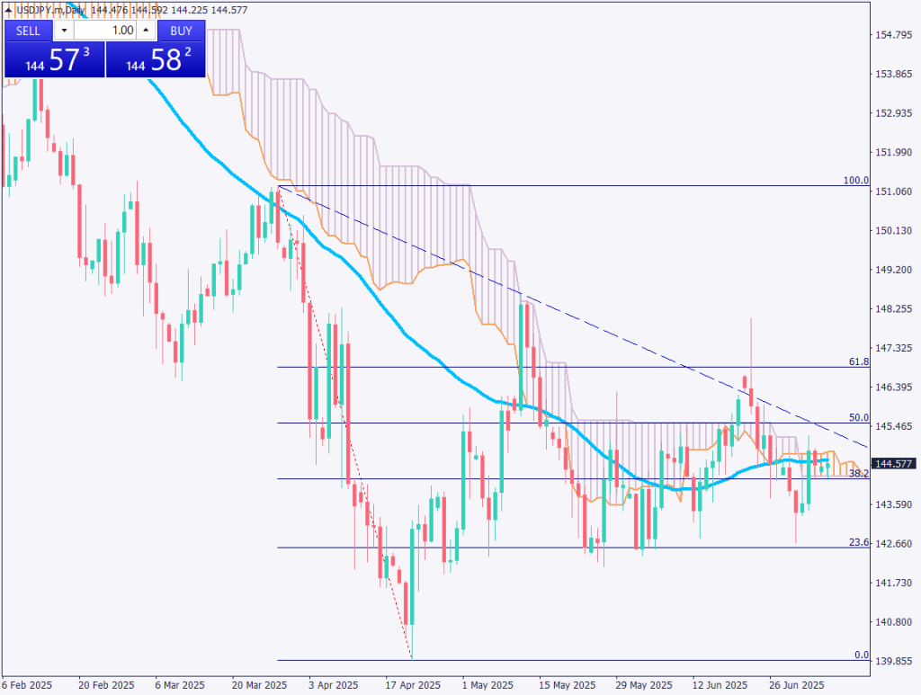 markets-20250707-ja chart analysis 1