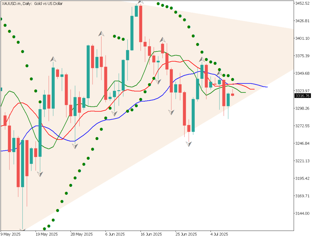 U.S. Administration Notifies Tariff Rates to Various Countries; Gold Seeks Direction【JULY10, 2025】