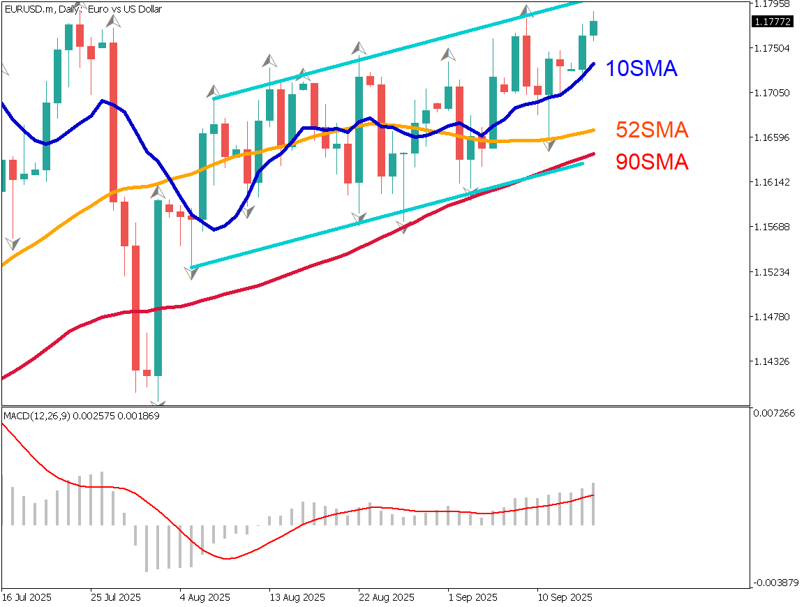Dollar Selling on FOMC Rate Cut Expectations