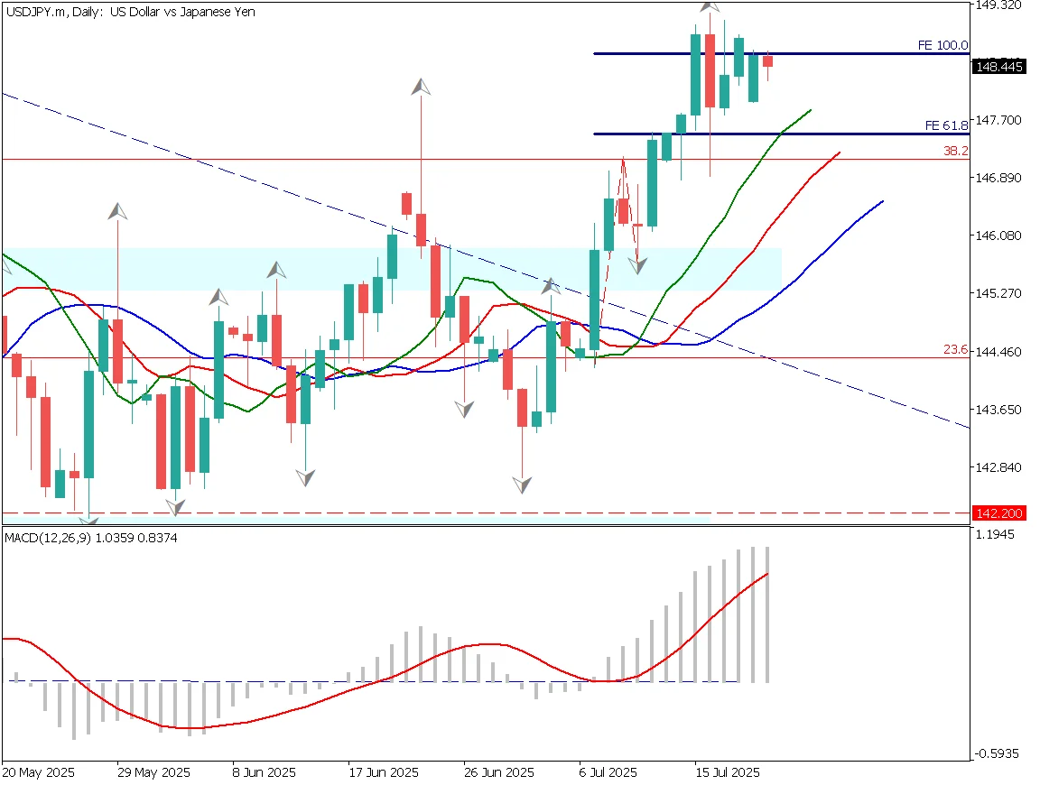 ドル円日足チャート 2025年7月21日：参議院選挙の結果を受けて円安、147円台上昇、148円突破焦点