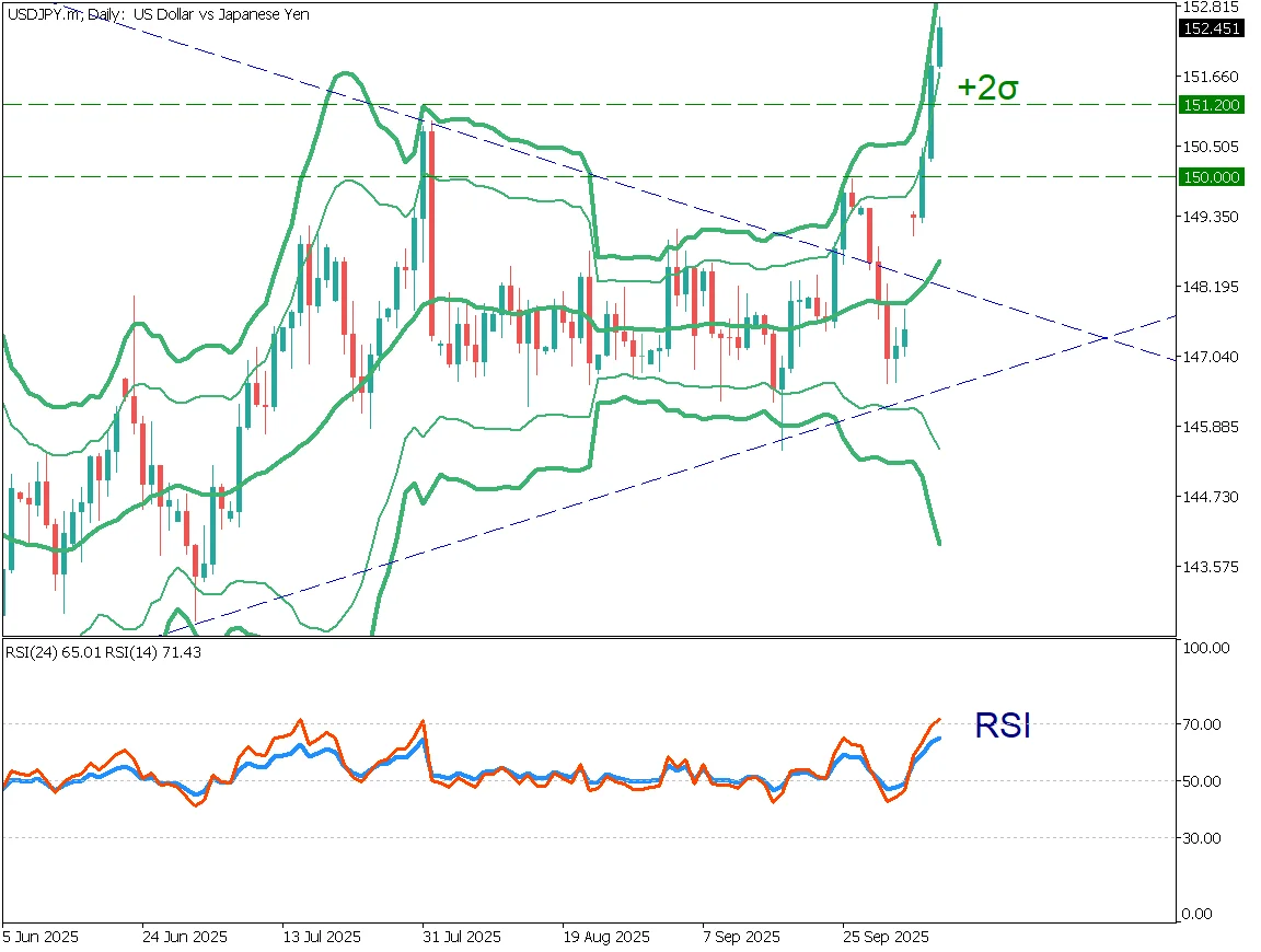 ドル円日足チャート 2025年10月8日：高市相場による円安、3日で5円の急騰、152円台半ば到達