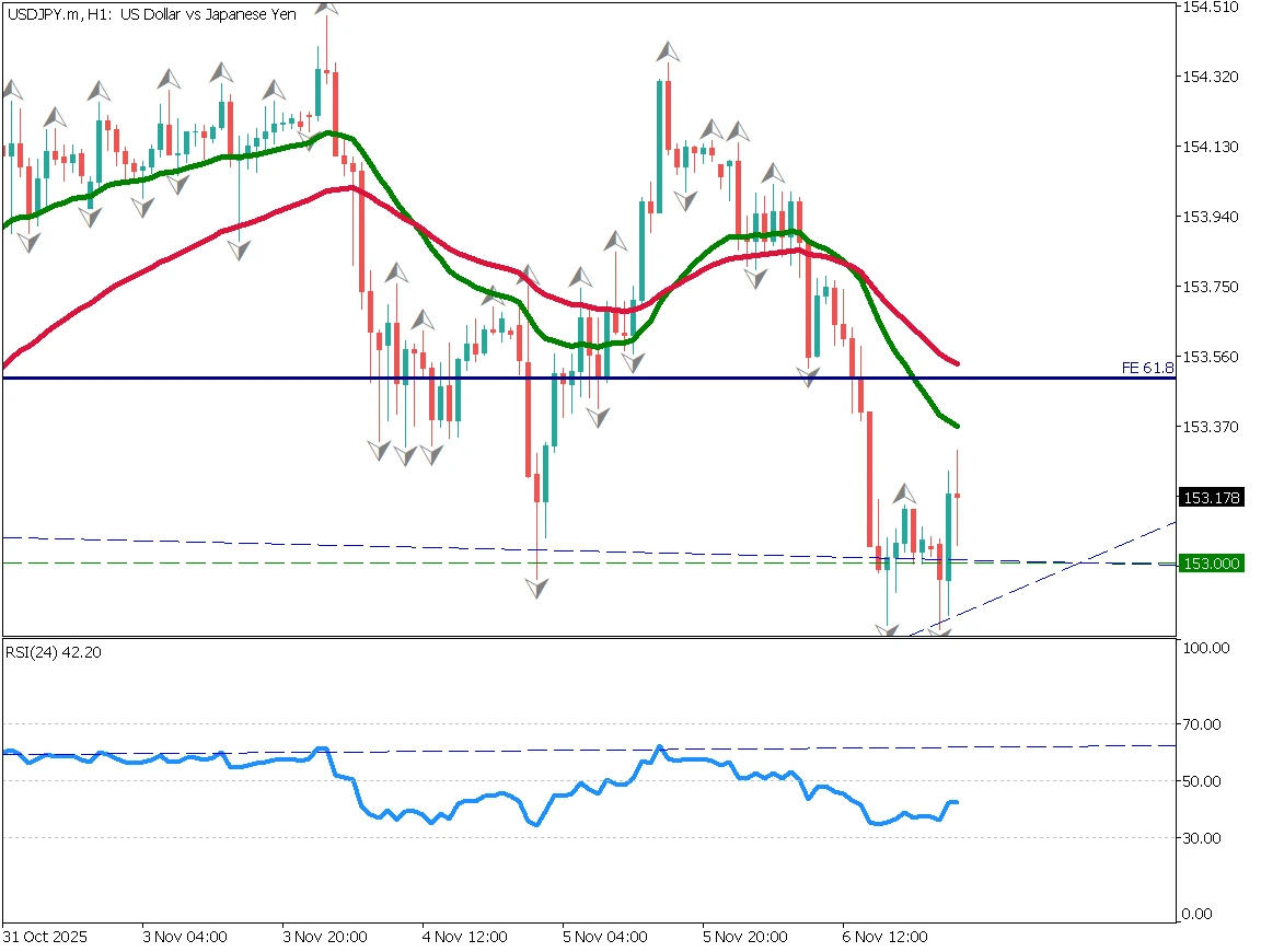 ドル円 １時間足チャート（2025年11月7日）