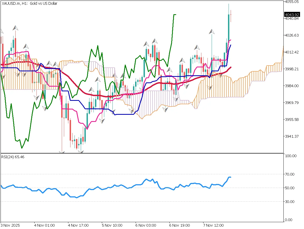 ゴールド（XAU/USD）1時間足チャート：4000ドルを上回るレンジブレイクアウトと支持線分析、デイトレード戦略（2025年11月10日）