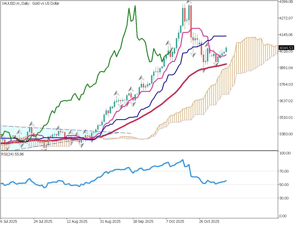 ゴールドは押し目買い、反発の動きに注目