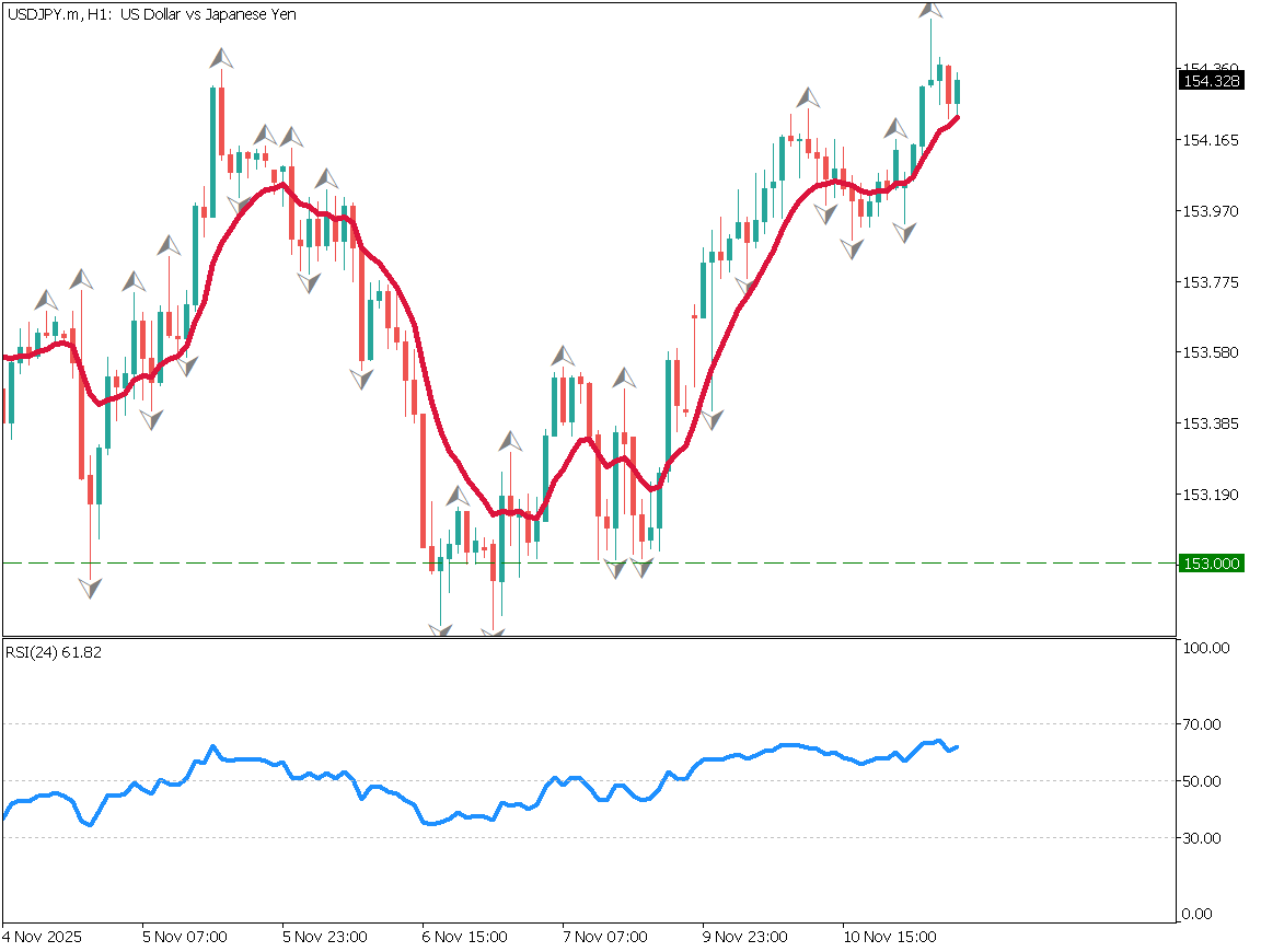 ドル円1時間足チャート：153-154.40円のレンジ相場、154.50円の抵抗線、デイトレード戦略（2025年11月11日）