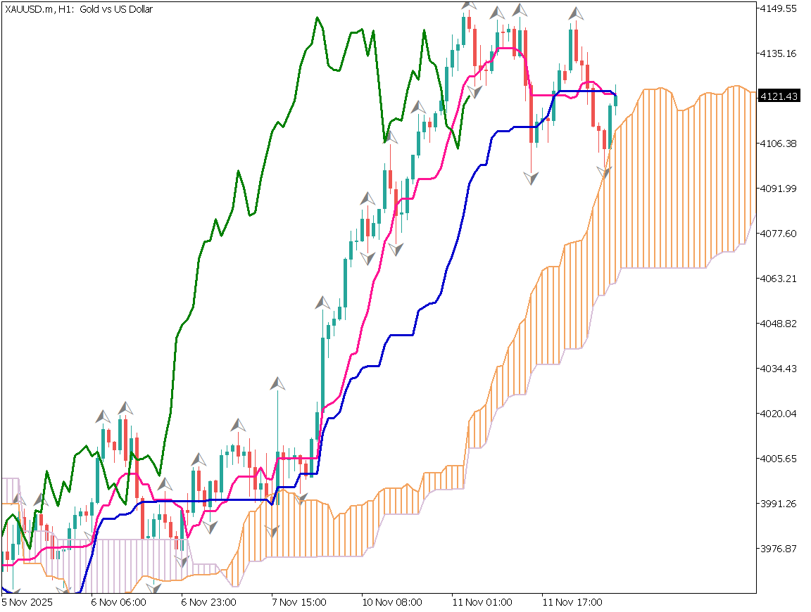 ゴールド（XAU/USD）1時間足チャート：4150ドル付近のフラクタル、一目均衡表の雲の支持、レンジ4100-4150ドル、デイトレード戦略（2025年11月12日）
