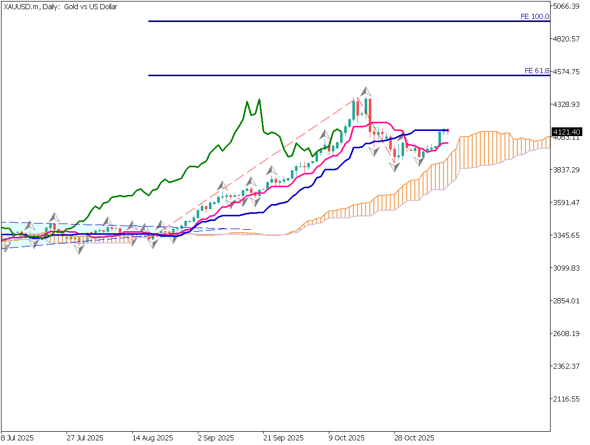 【ロンドン市場】ゴールドは上昇基調に戻ったのか