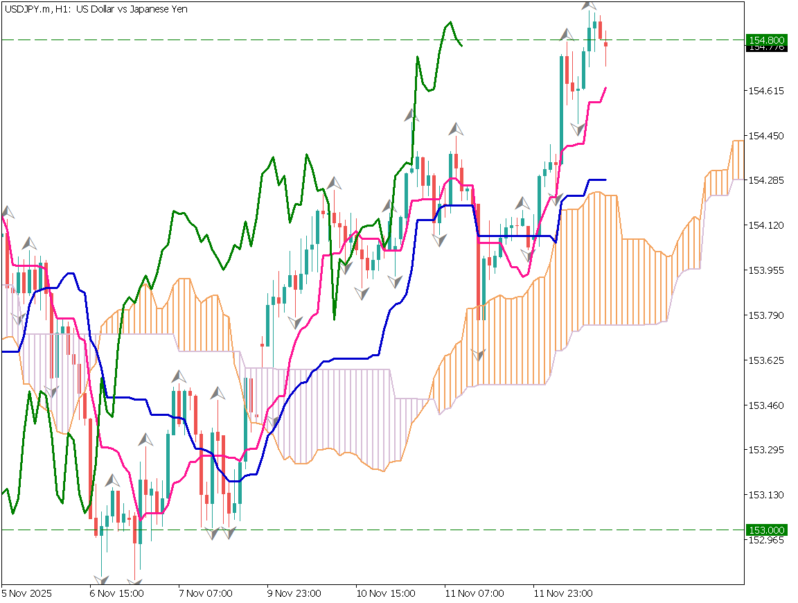 ドル円1時間足チャート：154.80円突破後の反落、転換線・基準線の支持レベル、デイトレード戦略（2025年11月13日）