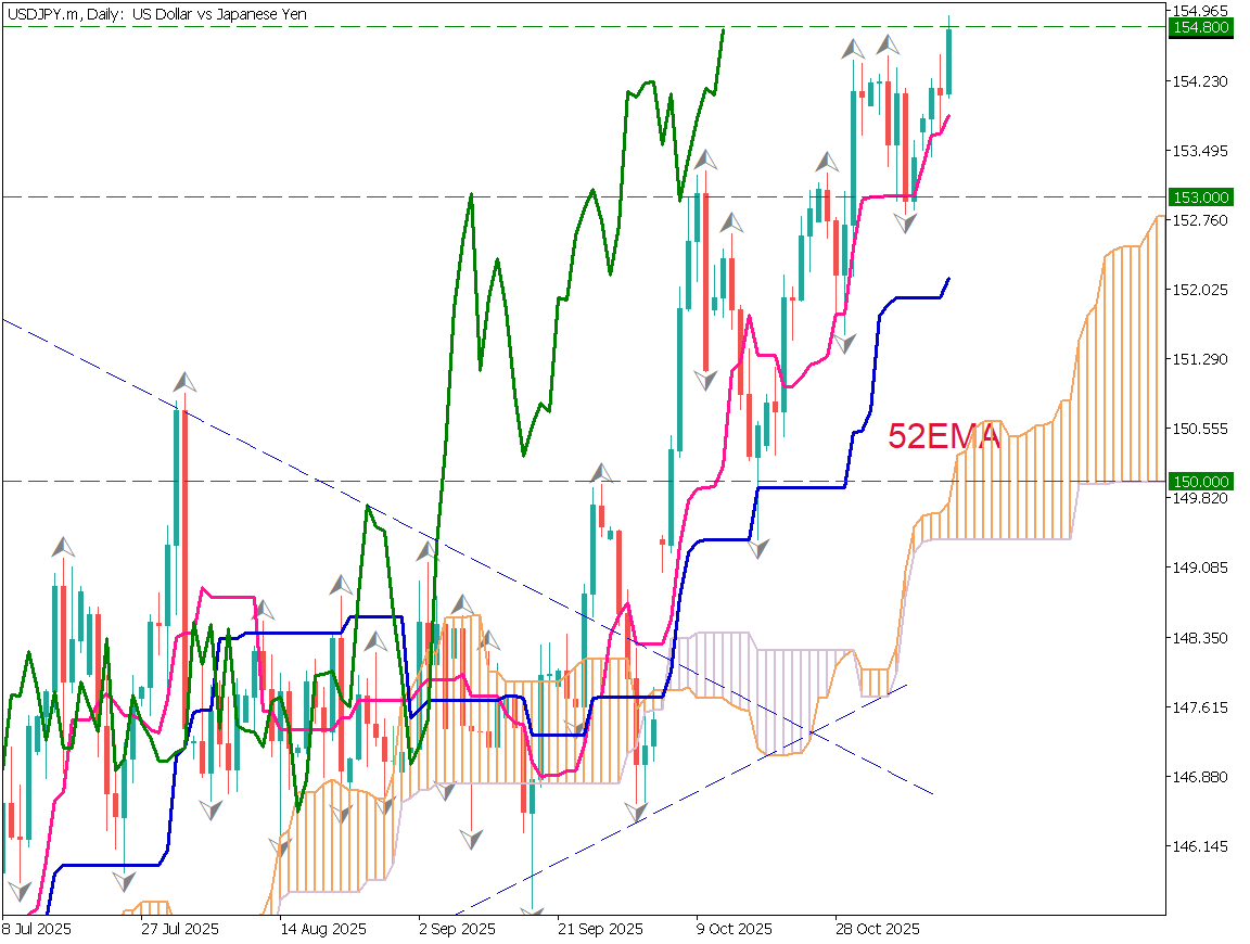 ドル円は155円を目指す、円安基調が明らかに