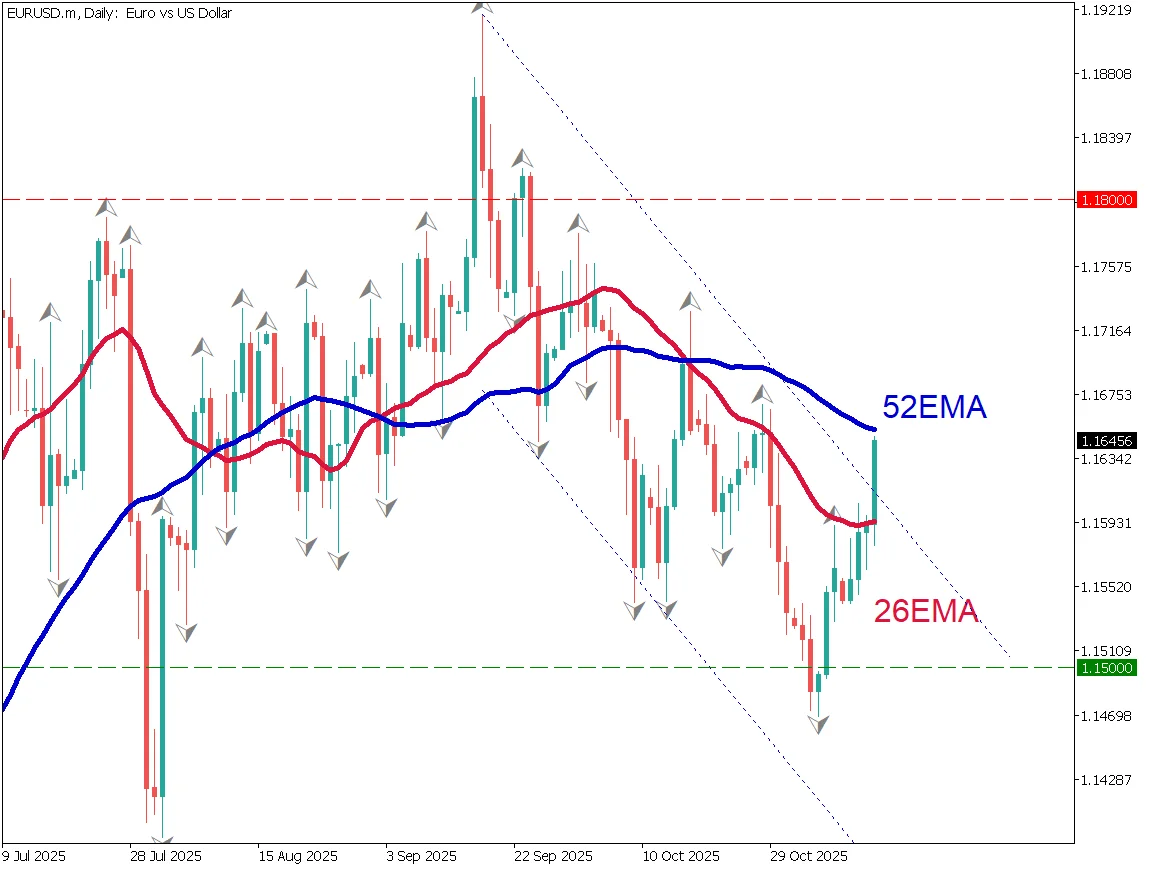 EUR/USD daily chart showing breakout from downward channel and approach to 52EMA resistance with potential target at 1.18 (November 14, 2025)