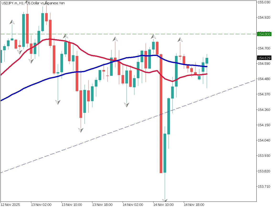ドル円1時間足チャート：154.80円の抵抗線、押し目買い戦略、155円前半突破の可能性（2025年11月17日）