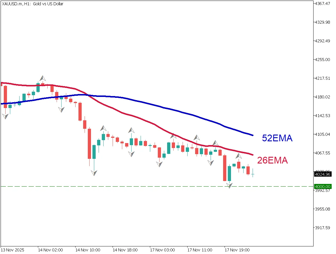 ゴールド（XAU/USD）1時間足チャート：緩やかな下落基調、4000ドル支持、26EMA抵抗（2025年11月18日）