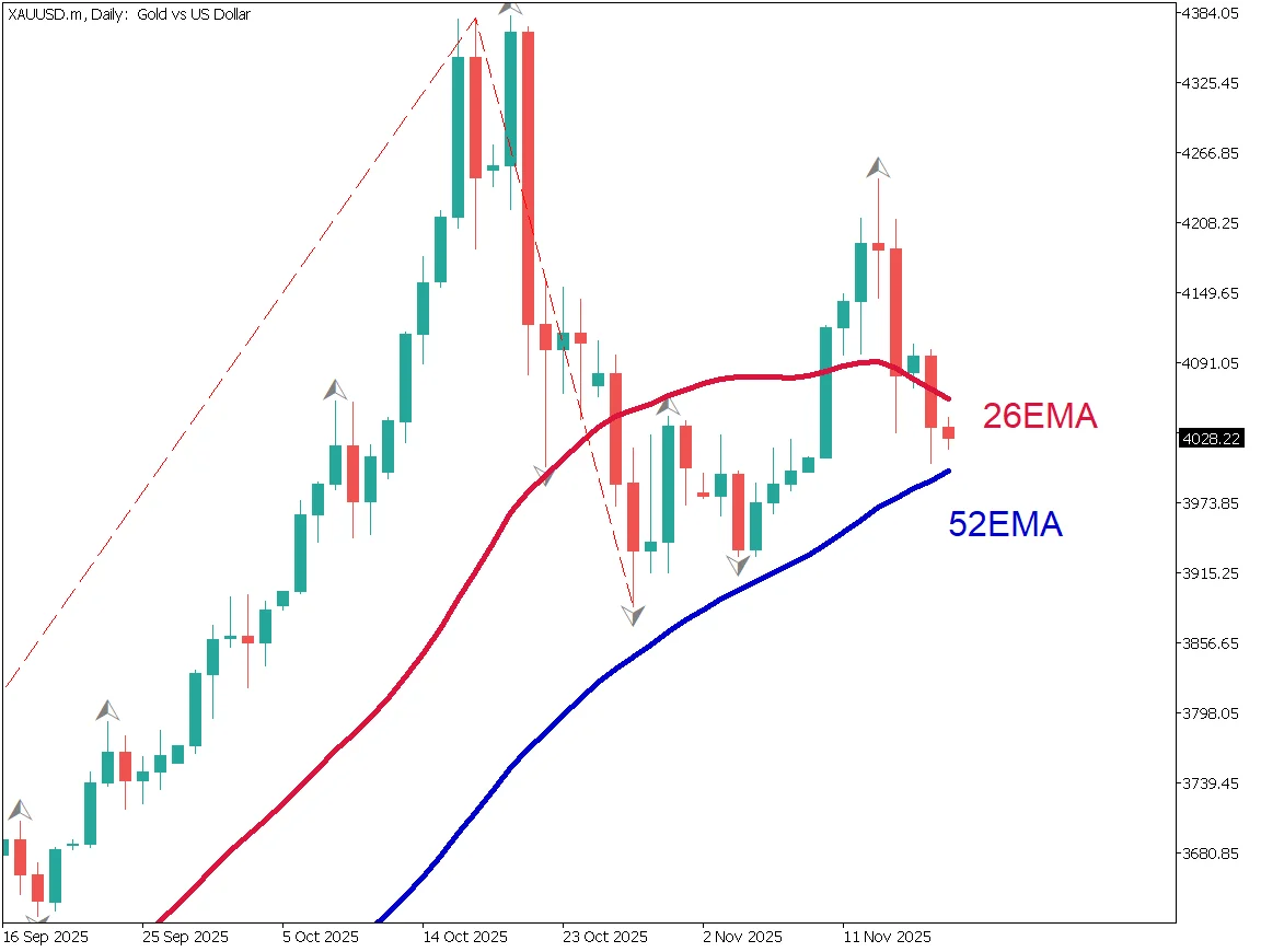 ゴールドは下落基調、高揚感が消える