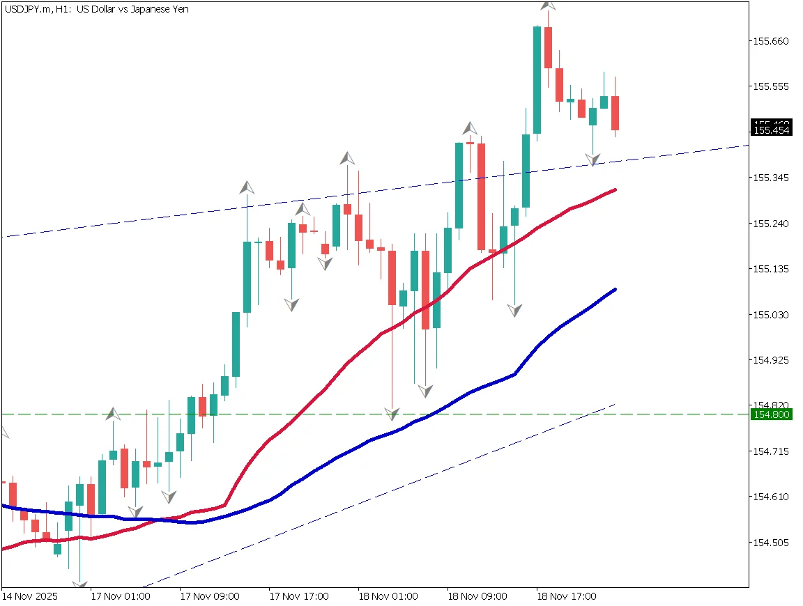 ドル円1時間足チャート：155.60円まで上昇、154.90円～155円前半で押し目買い（2025年11月19日）