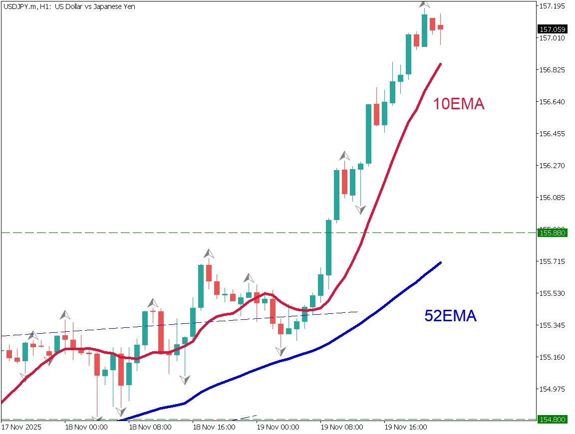 ドル円1時間足チャート：10EMA支持と156.65円～156.35円での押し目買いポイント（2025年11月20日）