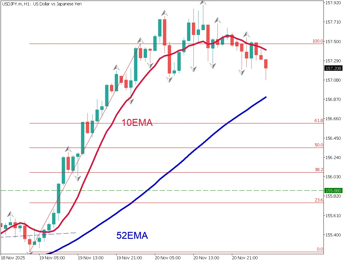 ドル円1時間足チャート：10EMAが垂れ下がり、52EMAが支持線となるか注目、押し目買い戦略（2025年11月21日）