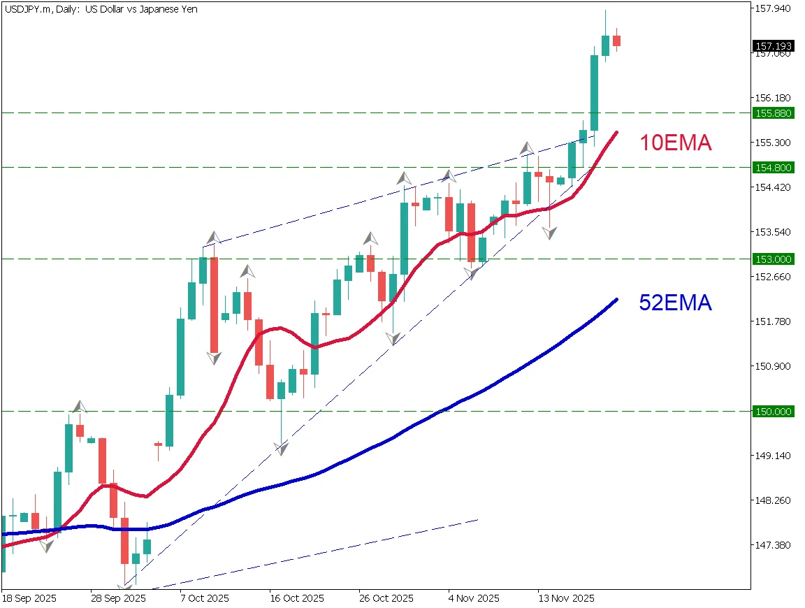 ドル円日足チャート：158円手前で止まる（2025年11月21日）