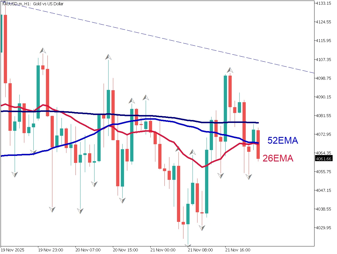 ゴールド（XAU/USD）1時間足チャート：4000-4100ドルのレンジ相場、4000ドル付近にフラクタル多数出現で支持（2025年11月24日）