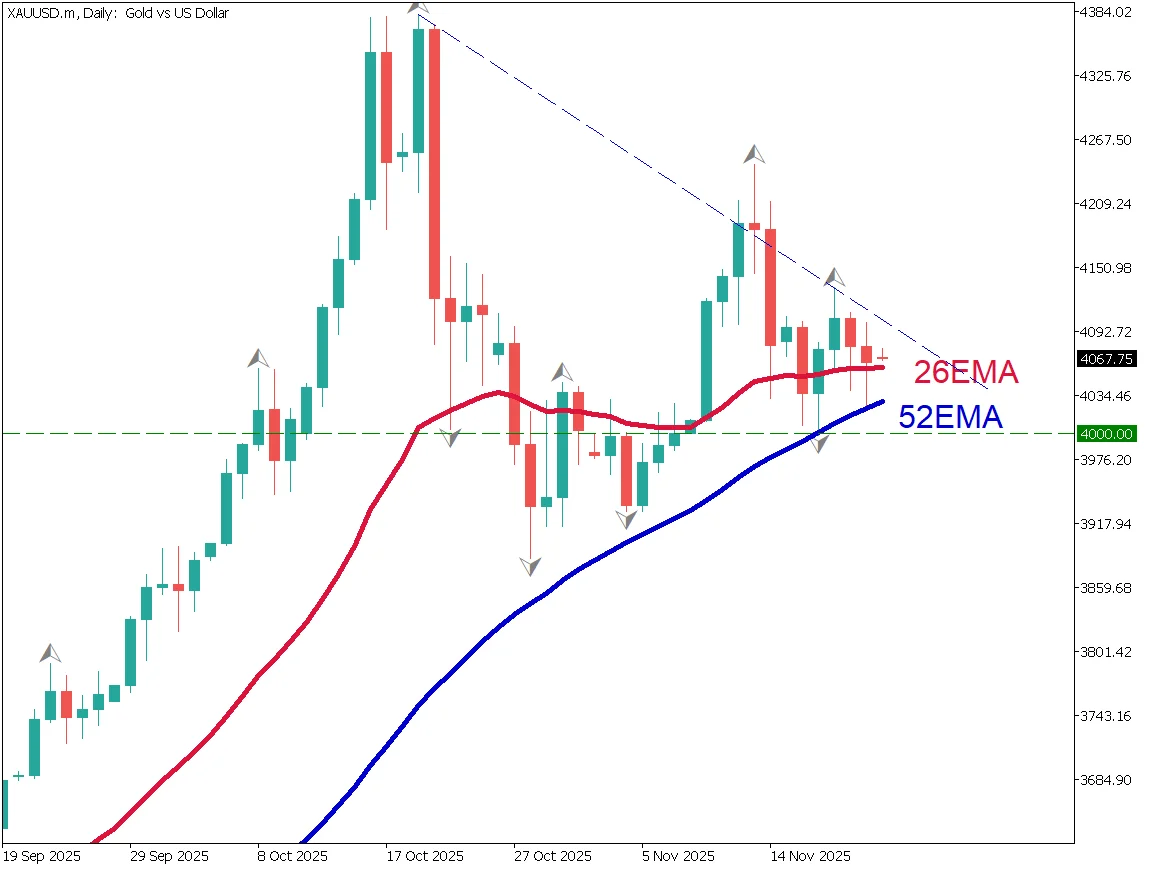 ゴールドは保ち合いトライアングルを形成
