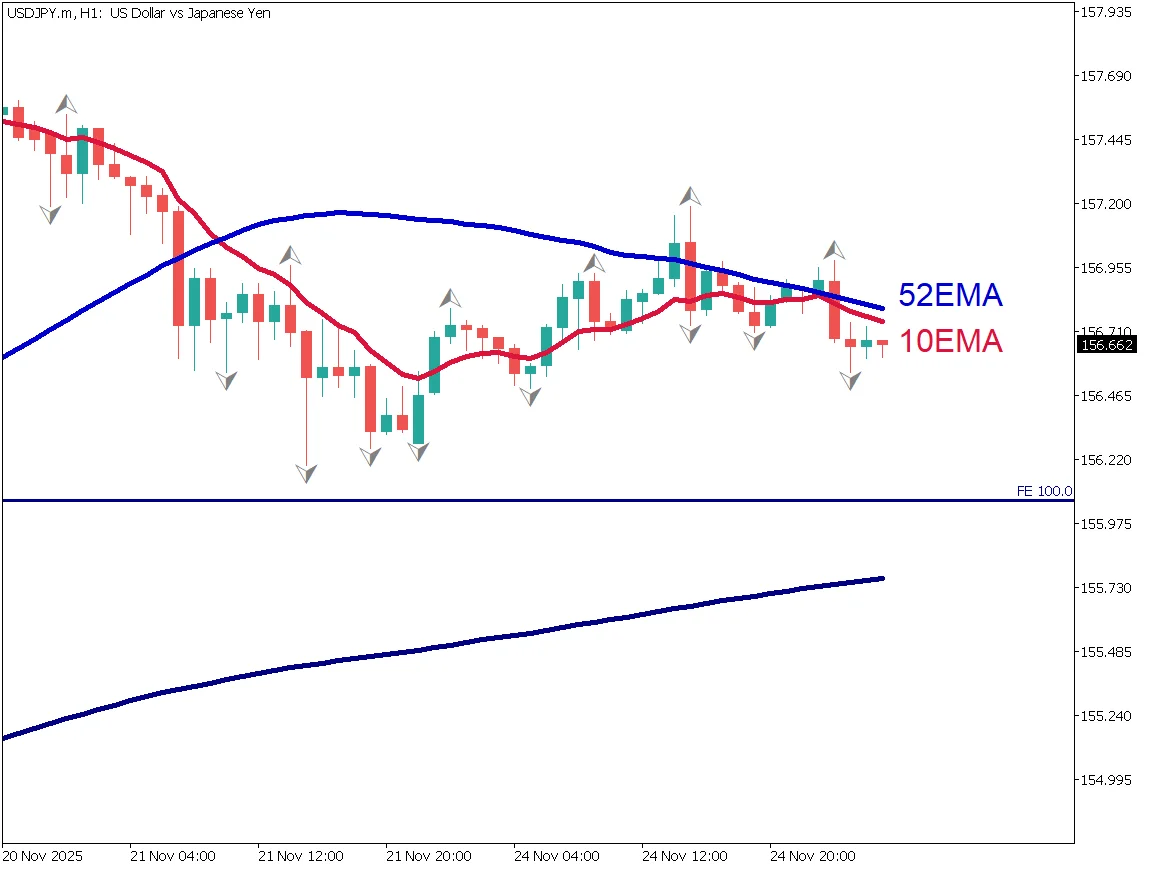 ドル円1時間足チャート：52EMA抵抗線とゴールデンクロスの機会、押し目買い戦略（2025年11月25日）