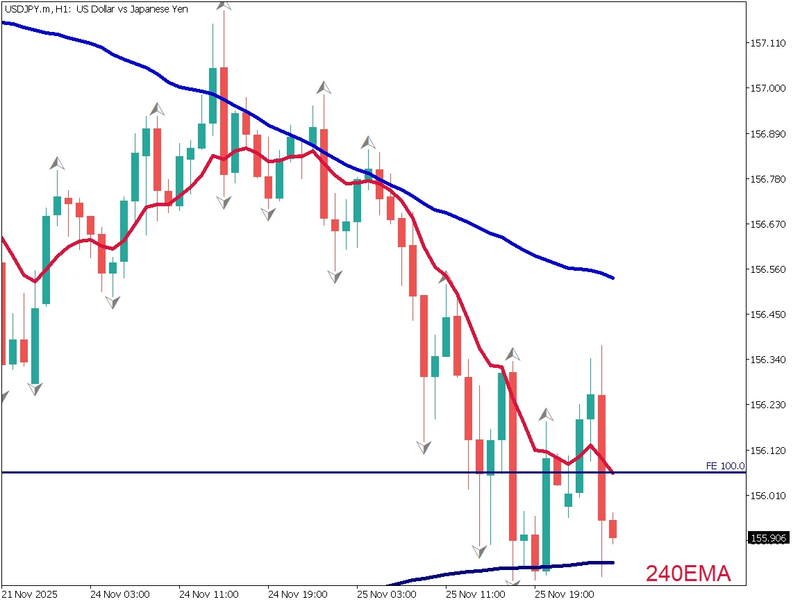 ドル円1時間足チャート：240EMAが支持線、デッドクロスの可能性、153円半ばで押し目買いの機会（2025年11月26日）