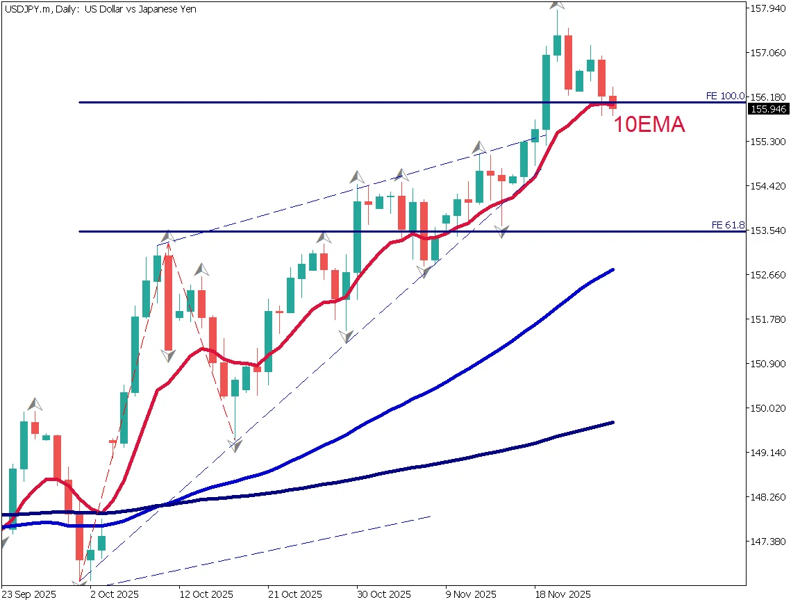ドル円はやや下落、米利下げ観測が高まる