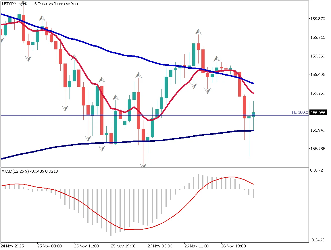 ドル円1時間足チャート：240EMAが支持線、グランビルの法則の売りシグナル、155円前半まで下落の可能性（2025年11月27日）