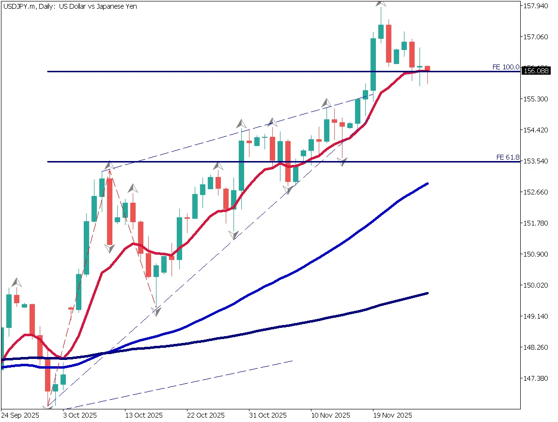 ドル円は上値が重い、日銀の利上げ観測が上昇