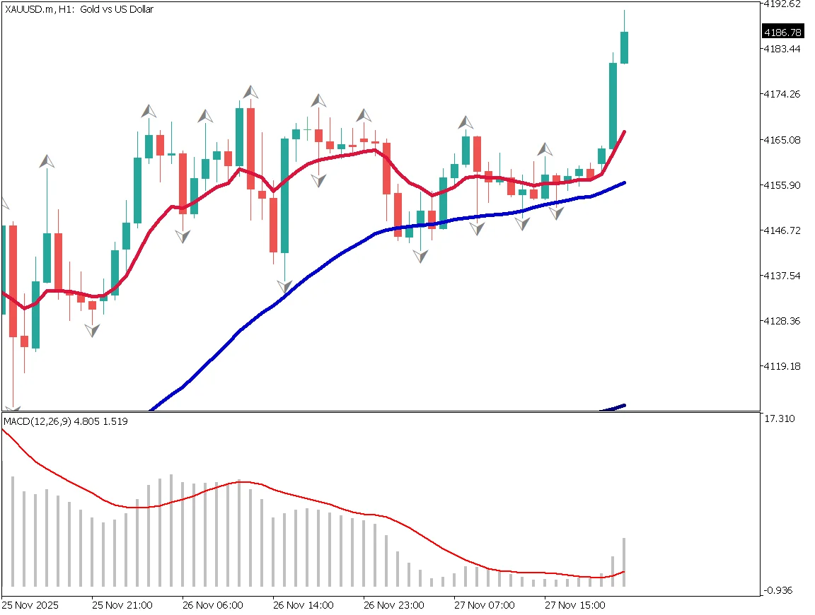 ゴールド1時間足チャート：ボリンジャーバンドのスクイーズからエクスパンション、MACD強気シグナル、デイトレード買い方針で目標4210ドル・4380ドル（2025年11月28日）