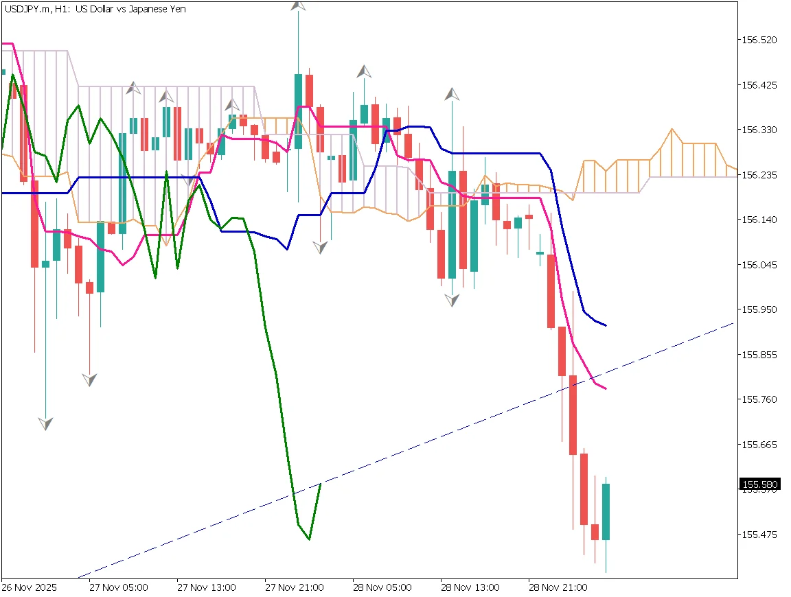 ドル円1時間足チャート：156円を割る下落、26日移動平均線に注目したデイトレード戦略（2025年12月1日）