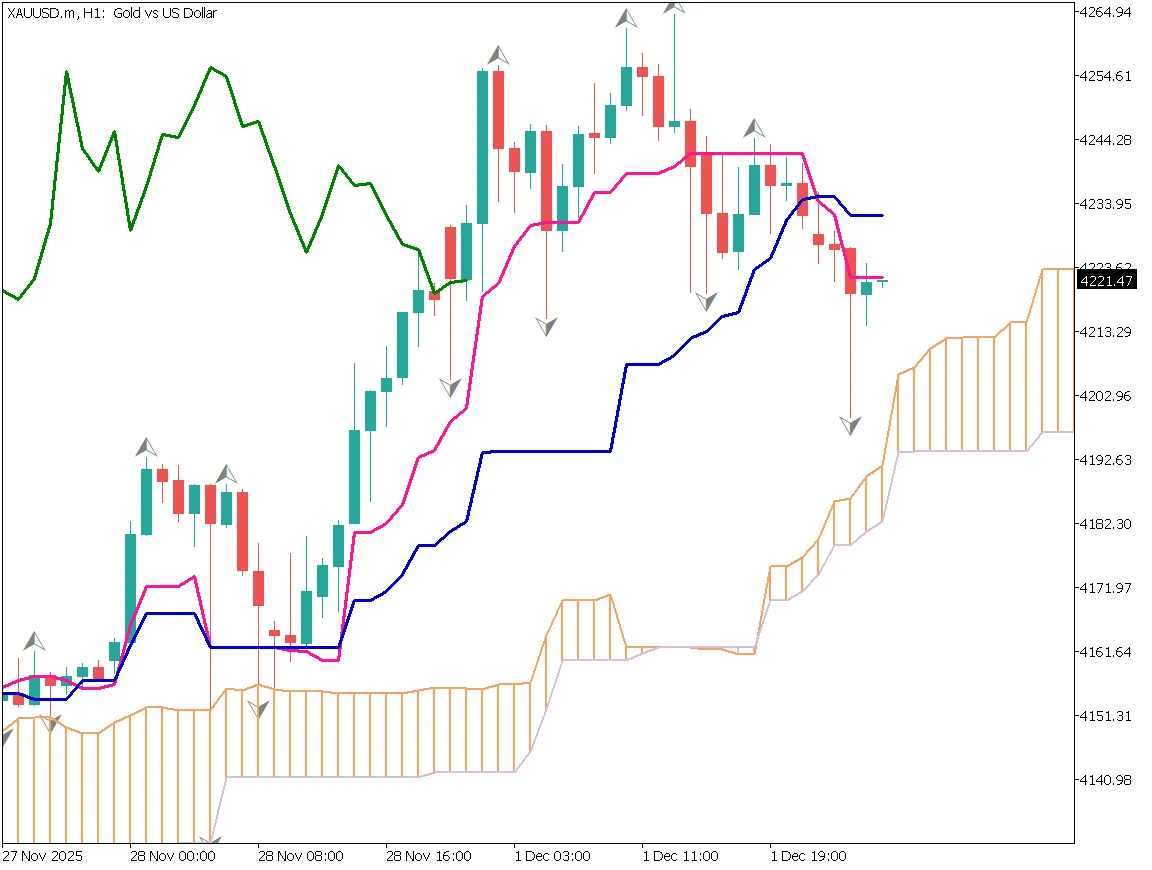 ゴールド（XAU/USD）1時間足チャート：4260ドルより上値が重く、4200ドル支持線での押し目買い戦略（2025年12月2日）