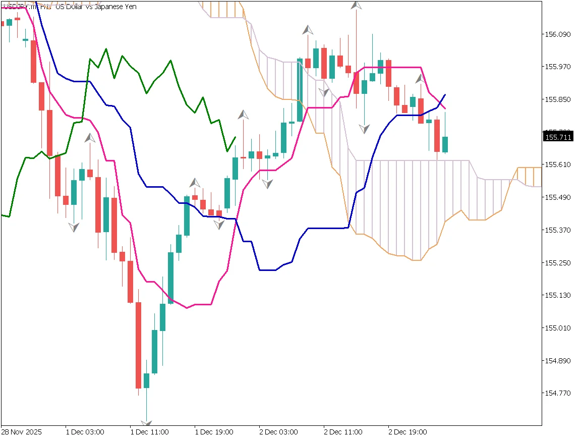 ドル円1時間足チャート：156円台まで反発、一目均衡表の雲が控える、デイトレード戦略（2025年12月3日）