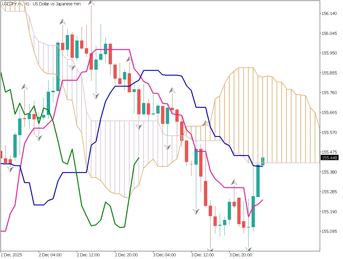 ドル円1時間足チャート：155円で小さなダブルボトム、雲に突入し慎重な取引戦略（2025年12月4日）