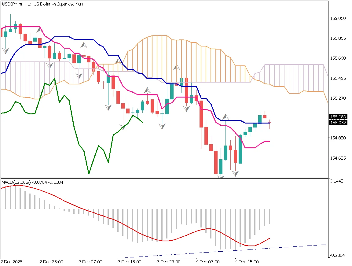ドル円1時間足チャート：154円半ばから155円台に回復、戻り売り戦略（2025年12月5日）