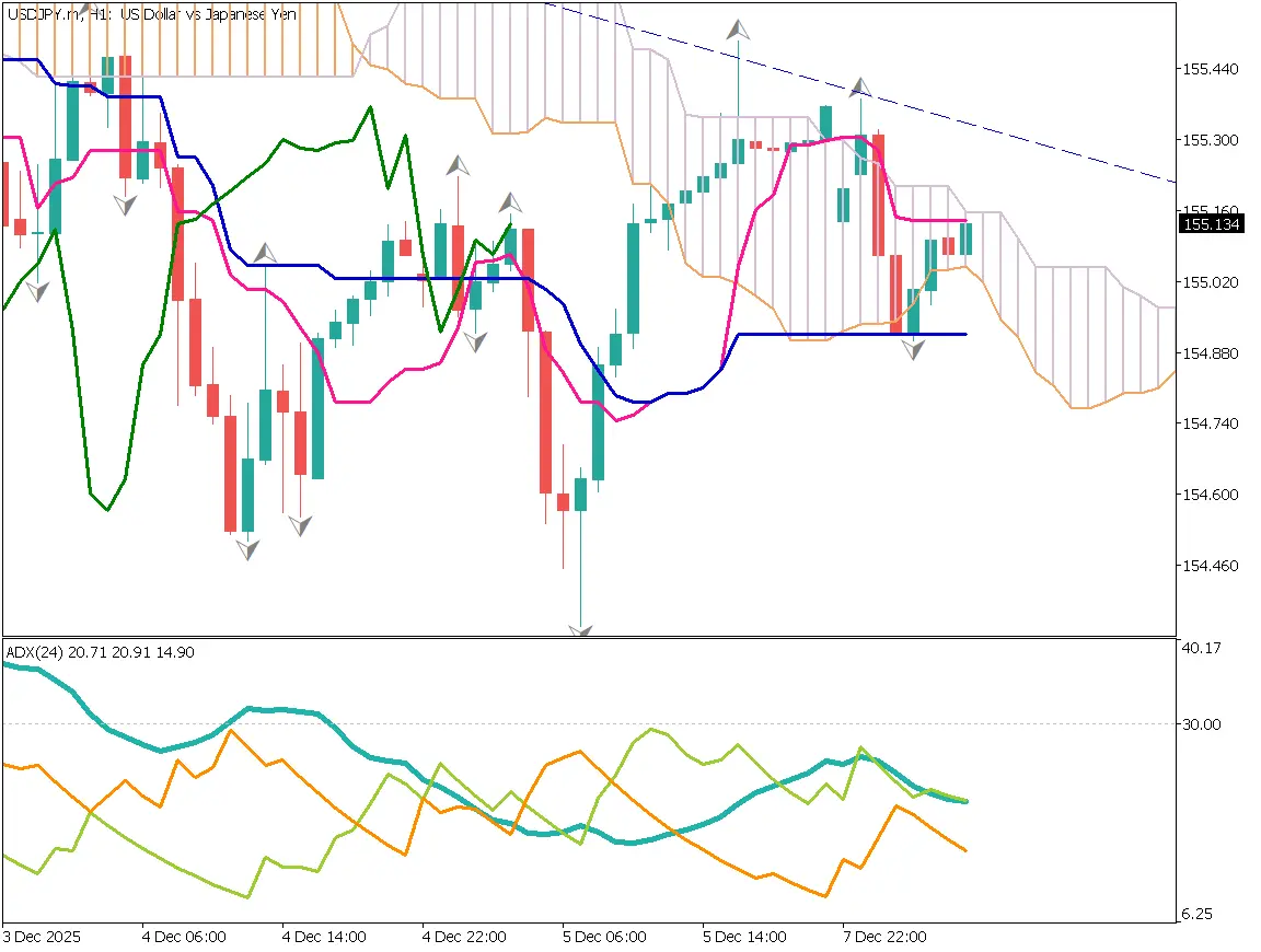 ドル円1時間足チャート：基準線が支持線、下降トレンドライン、155円後半で戻り売り戦略（2025年12月8日）
