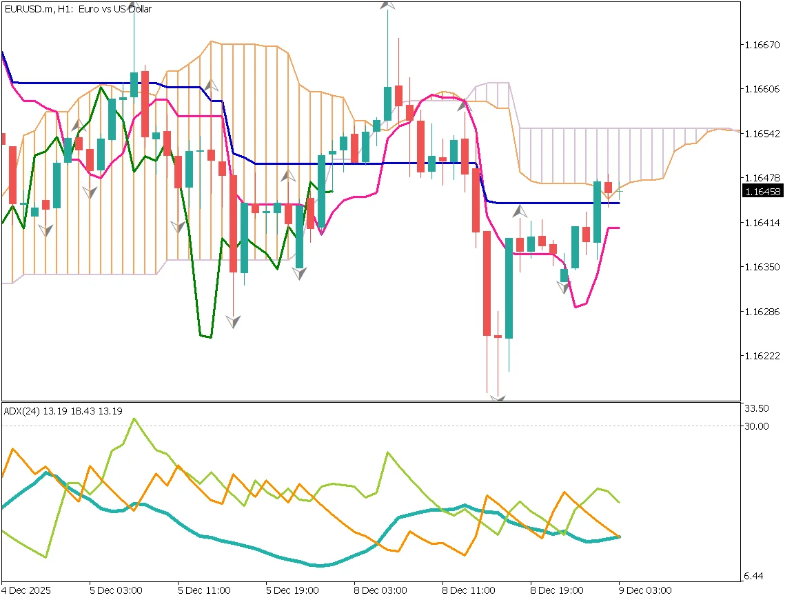 ユーロドル1時間足チャート：明けの明星パターン、十字線安値1.1616ドル、1.1620ドルで指値買い戦略（2025年12月9日）