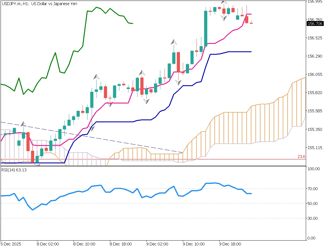ドル円1時間足チャート：安定的な上昇基調、転換線を割る、RSI70下抜け、基準線付近で買い指値戦略（2025年12月10日）