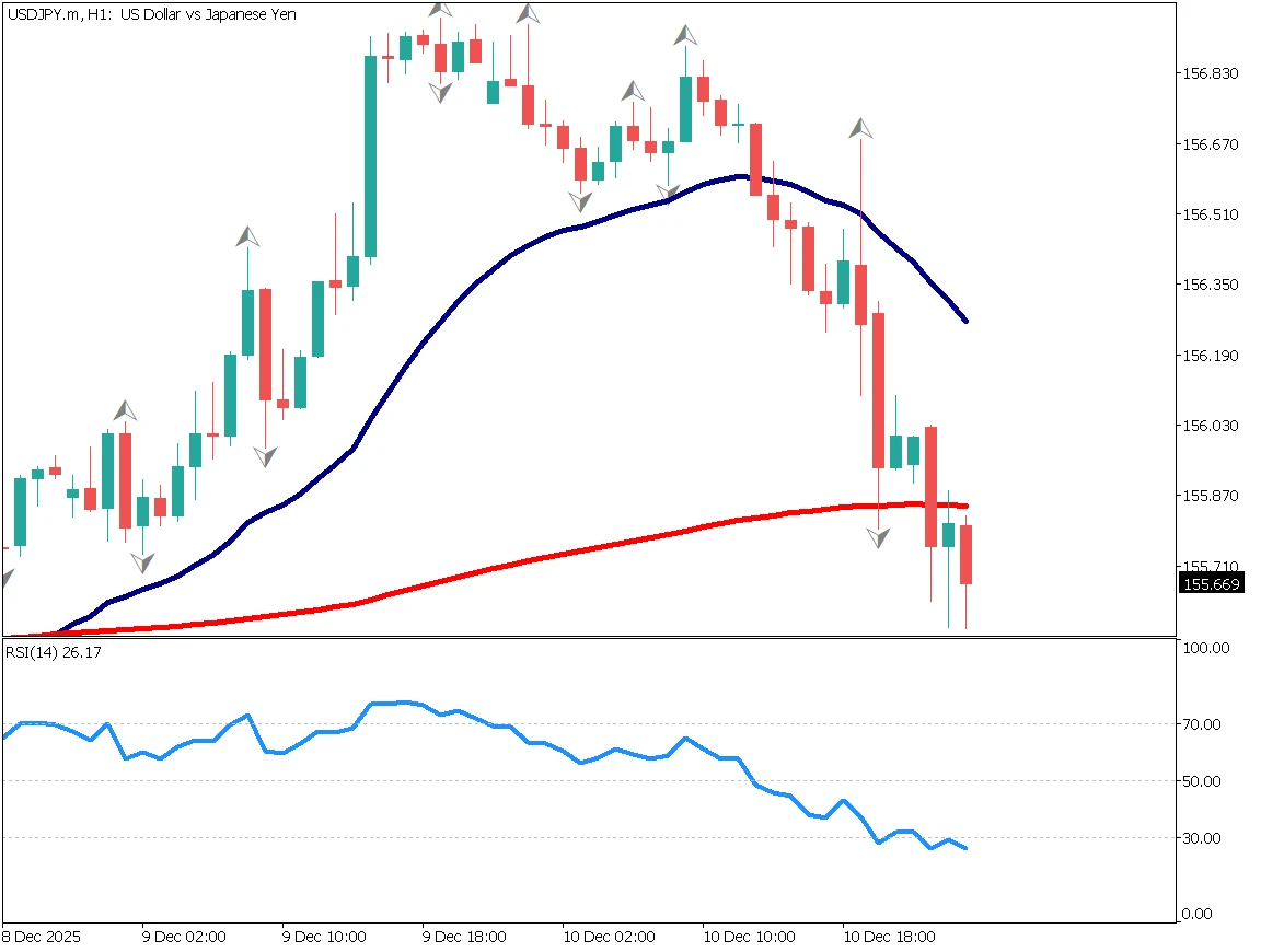 ドル円1時間足チャート：RSI26で過熱感、240EMA抵抗線、155.87円付近での戻り売り戦略（2025年12月11日）