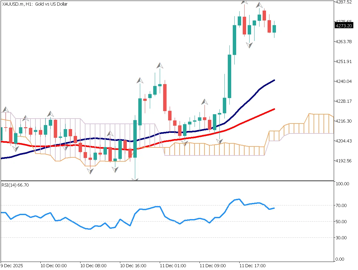 ゴールド（XAU/USD）1時間足チャート：RSI70を下抜け、52日移動平均線が支持線、フラクタル2つ出現、4200ドル付近までの押し目買い戦略（2025年12月12日）