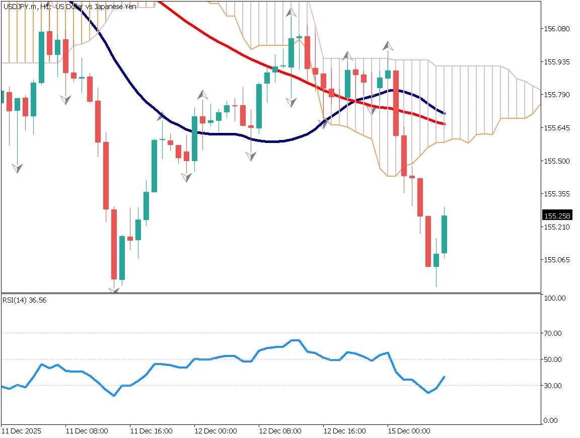 ドル円1時間足チャート：ダブルボトム形成、雲付近で戻り売り、RSIは30を上回る、戻り売り戦略（2025年12月15日）