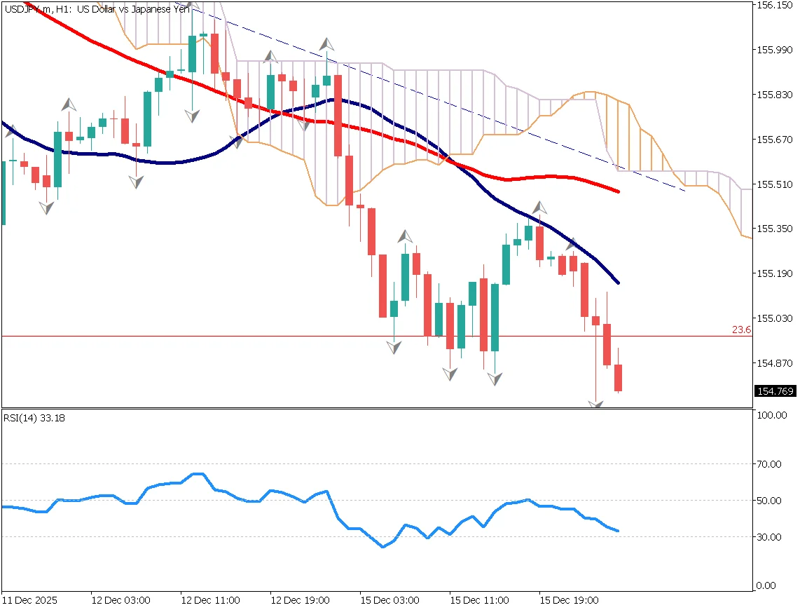 ドル円1時間足チャート：ダウ理論で下落トレンド確定、RSI50を割って下落、26移動平均線が抵抗線、下目線で150円を目指す可能性（2025年12月16日）