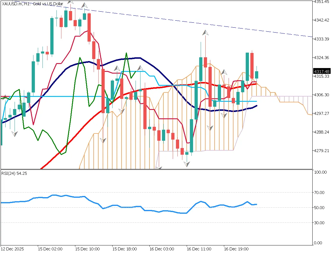 ゴールド（XAU/USD）1時間足チャート：雲下限が支持線、高値が緩やかに切り下げ、4300ドル台が抵抗線（2025年12月17日）