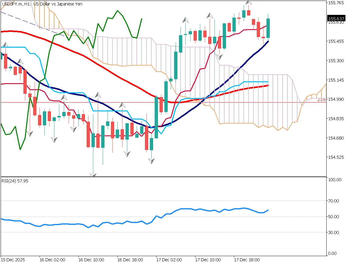 USD/JPY 1-hour chart showing golden cross formation, mid-155 level trading, strong upside resistance for day trading strategy (December 18, 2025)