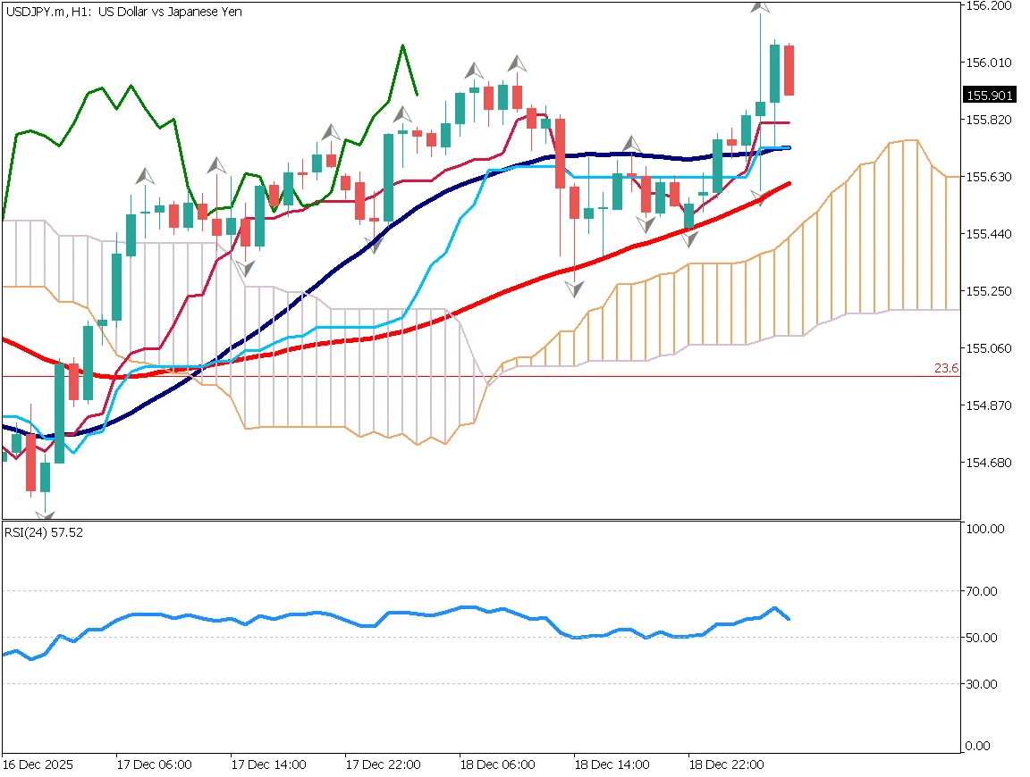 USD/JPY 1-hour chart showing yen weakness bias, bad yen weakness from fiscal concerns, awaiting BOJ governor press conference (December 19, 2025)