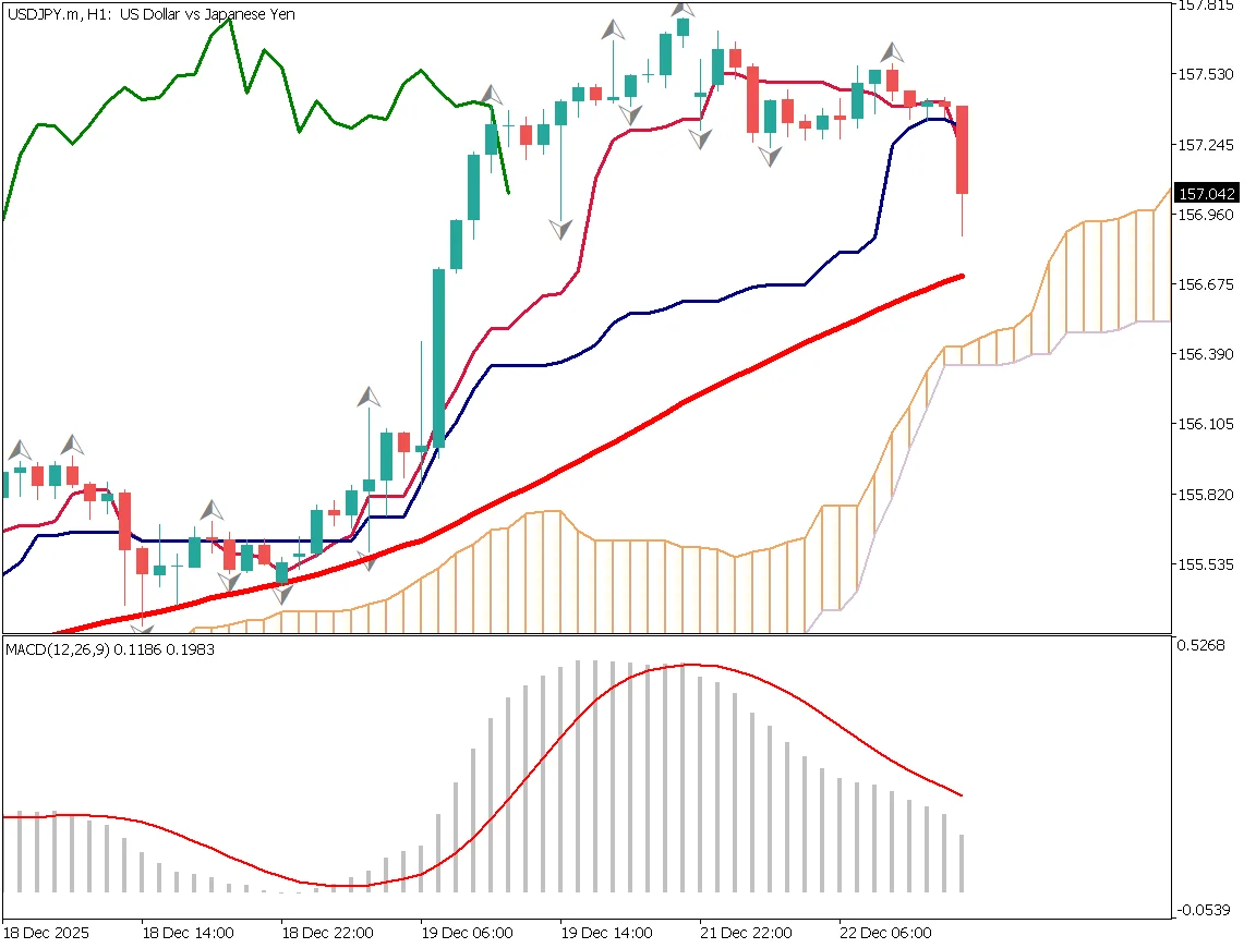 ドル円1時間足チャート：52移動平均線接近、基準線割れ、買いゾーン156.15円、ストップ155.85円、ターゲット157円（2025年12月23日）