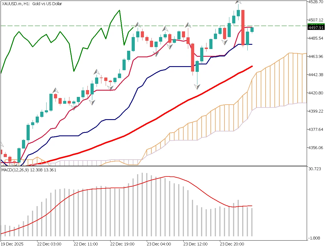 ゴールド1時間足チャート：4520ドルから4485ドルへの大陰線、利益確定売り、52日移動平均線サポート、4420ドルへの調整可能性（2025年12月24日）