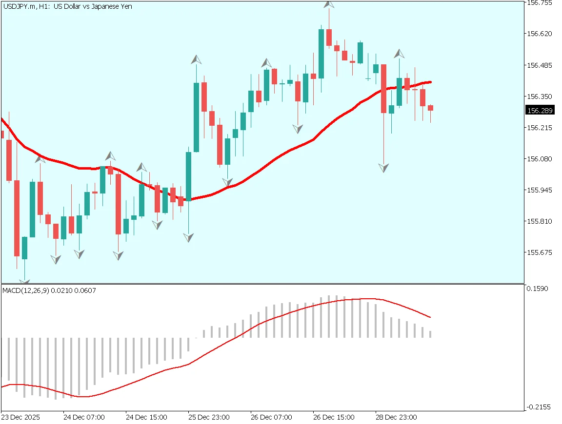 ドル円1時間足チャート：ボラティリティ減少、レンジ相場継続、スプレッド拡大（2025年12月29日）