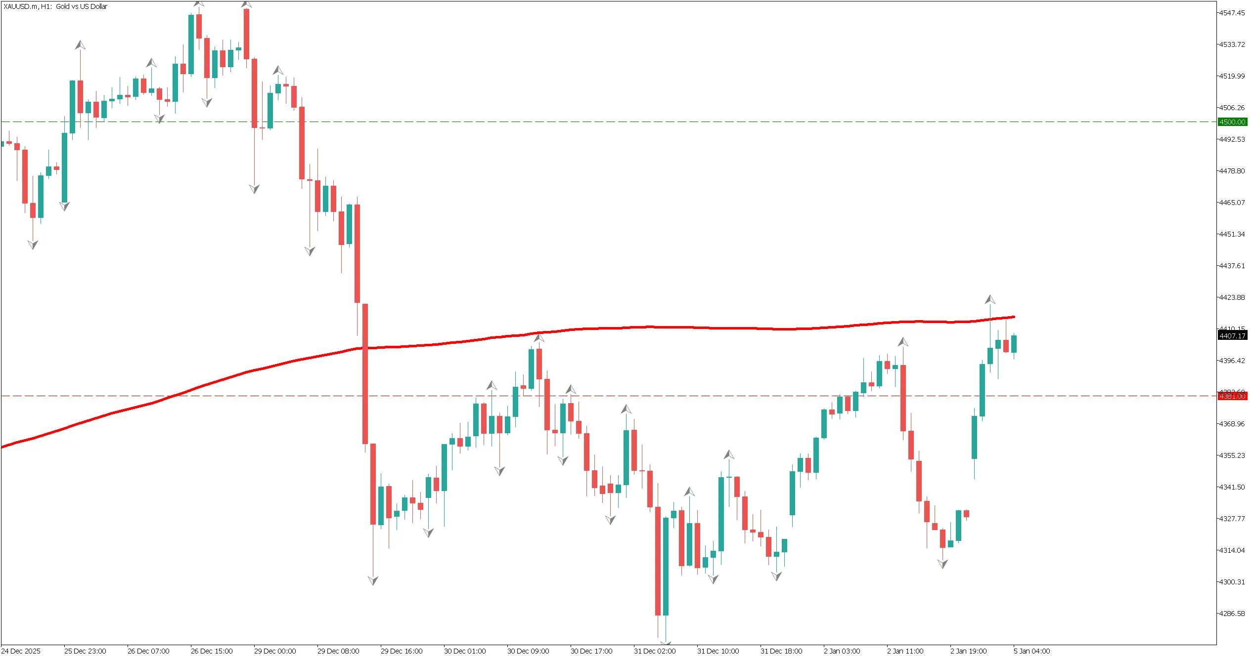 ゴールド1時間足チャート 2026年1月5日：200移動平均線が抵抗線、逆ヘッドアンドショルダー、4300ドルサポート、4274ドルヘッド、ネックライン突破の可能性