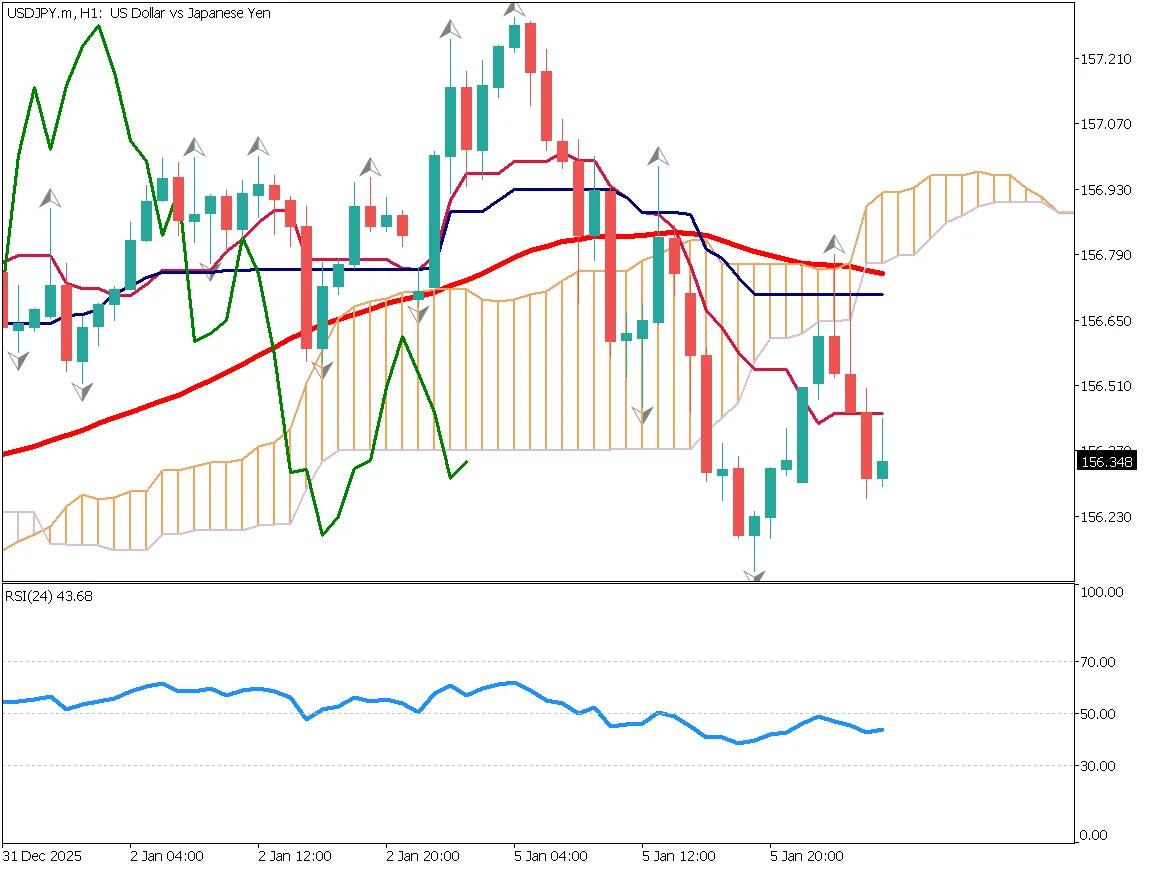 ドル円1時間足チャート：一目均衡表の基準線が抵抗線、レンジ相場継続、156円付近で押し目買いの可能性（2026年1月6日）